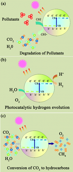 The photocatalytic applications of photocatalysts. (a) Degradation of organic pollutants; (b) photocatalytic hydrogen generation; (c) photocatalytic conversion of CO2 to hydrocarbon fuels.
