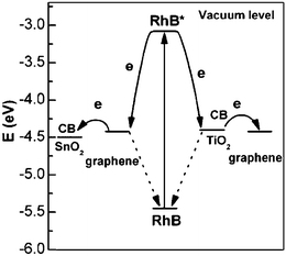 The energy diagrams of RhB, graphene, TiO2 and SnO2. Reprinted from ref. 59.