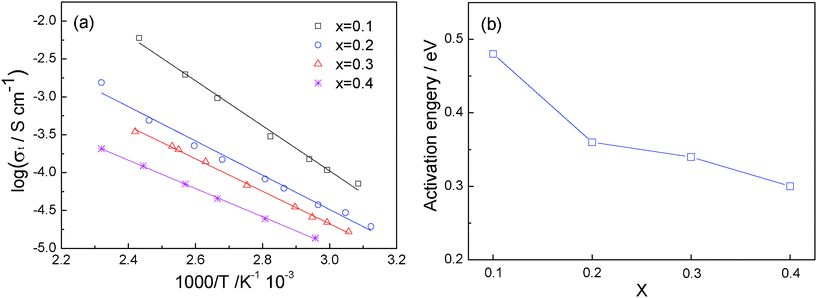 (a) Temperature dependence of the ionic conductivity of Li1+2xZr2−xCax(PO4)3. (b) Variation of activation energy with x.