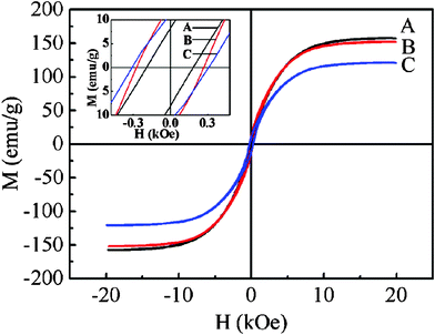 Magnetic hysteresis loops at room temperature of Co products with different morphologies. Products A, B, and C are for microspheres, hyperbranches, and chains with the ST/Co2+ ratio of 0, 15, and 30, respectively. The inset shows the low-field region of the loops.