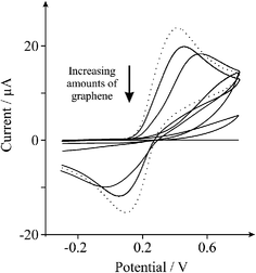 Cyclic voltammetric profiles recorded utilising 1 mM potassium ferrocyanide (ii) in 1 M KCl, obtained using a BPPG electrode (dotted line) with the addition of 5 and 40 ng, and 0.5, 3.0 and 5.0 μg of graphene (solid lines). Scan rate: 100 mVs−1 (vs.SCE).