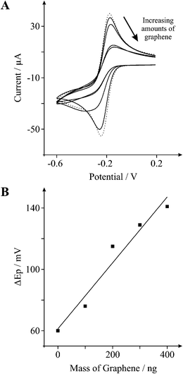 
            A: Cyclic voltammetric profiles recorded utilising 1 mM hexaammine-ruthenium(iii) chloride in 1 M KCl, obtained using an EPPG electrode (dotted line) with the addition of increasing amounts of 100, 200, 300, and 400 ng graphene (solid lines). Scan rate: 100 mVs−1 (vs.SCE). B: Relationship between the mass of graphene deposited upon the electrode surface and the resultant peak-to-peak separation.