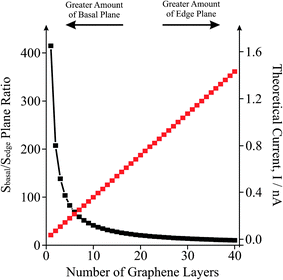 The effect of increasing the number of graphene layers upon the ratio of basal/edge plane sites for a single piece of graphene (black squares) and the effect on the theoretical observed current (red squares). Note that this is for a single piece of graphene.