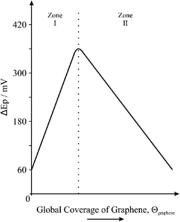 The effect of the global coverage of graphene, Θgraphene, on the heterogeneous electron transfer rate/kinetics, indicating two distinctive regions that are commonly encountered (versus peak-to-peak separation, ΔEp, in this case to simulate a standard redox probe where large ΔEp values are indicative of slow electron transfer): note that in this case the underlying electrode substrate is assumed to possess fast electron transfer rate kinetics and the redox probe is a simple outer-sphere species.