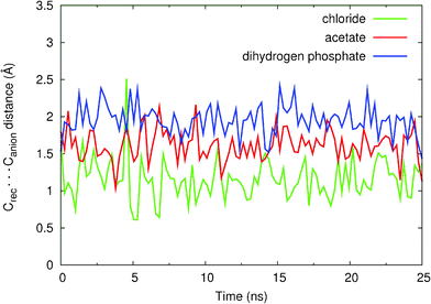 Variations in Crec⋯Canion intermolecular distances during the 25 ns of simulation for the binding associations of 11+ with Cl− (green), H2PO4− (blue) and AcO− (red) anions. The data was smoothed using a cubic spline interpolation.