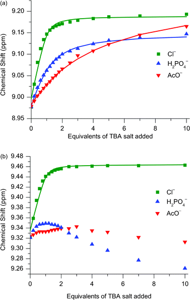 
          1H NMR titration data for catenane 112+(PF6−)2 against TBA salts of Cl−, H2PO4− and AcO− monitoring (a) ortho-pyridinium proton and (b) para-pyridinium proton. Solvent: 1 : 1 CDCl3:CD3OD. T = 293 K.