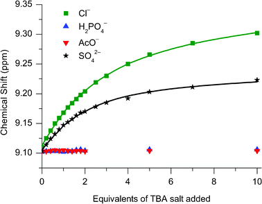 
          1H NMR titration data of 112+(PF6−)2 against TBA salts of Cl−, H2PO4− , AcO− and SO42− monitoring the para-pyridinium peak. Solvent: 70 : 30 CD3CN:D2O. T = 293 K.