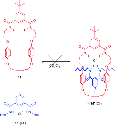 Failed pseudorotaxane formation between macrocycle 14 and thread 15+(Cl−).