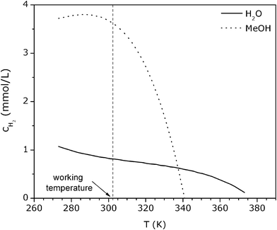 Calculated hydrogen concentration in water and methanol (p = 0.11 MPa).38