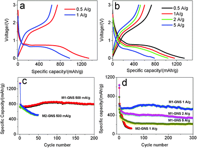 The first charge/discharge curves of (a) M2-GNS, and (b) M1-GNS, and (c, d) corresponding their cycling performance at various current densities.