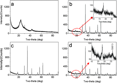 
          XRD patterns of (a) original GNSs, (b) M1-GNS, (c) original Fe3O4 nanoparticles, and (d) M2-GNS.