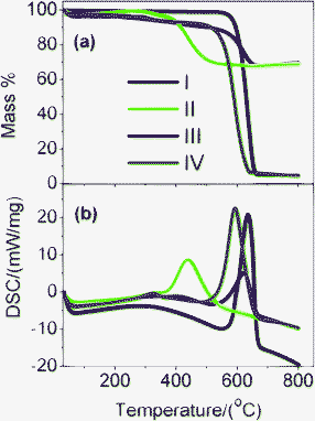 (a) TG and (b) DSC curves of (I) GNS, (II) M1-GNS, (III) M2-GNS, and (IV) graphene sheets obtained from M1-GNS after removing the Fe3O4 using HCl (1 mol/L).