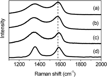 
          Raman spectra of (a) GNS, (b) M2-GNS, (c) M1-GNS, and (d) graphene sheets obtained from M1-GNS after removing the Fe3O4 nanoparticles.