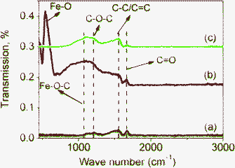 
          FTIR transmittance spectra of (a) GNS, (b) M1-GNS and (c) residual graphene sheets from M1-GNS after removing Fe3O4 nanoparticles.