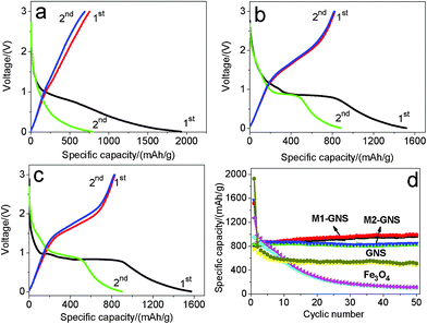 The initial two charge/discharge curves of (a) original GNS, (b) M1-GNS and (c) M2-GNS, and (d) cycling performance of M1-GNS, M2-GNS, GNS, and Fe3O4 nanoparticles at the current density of 50 mAg−1.