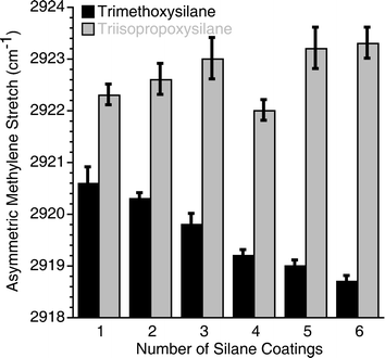 Asymmetric methylene stretching frequencies for surfaces coated with eicosylsilane reagents as a function of coating number.