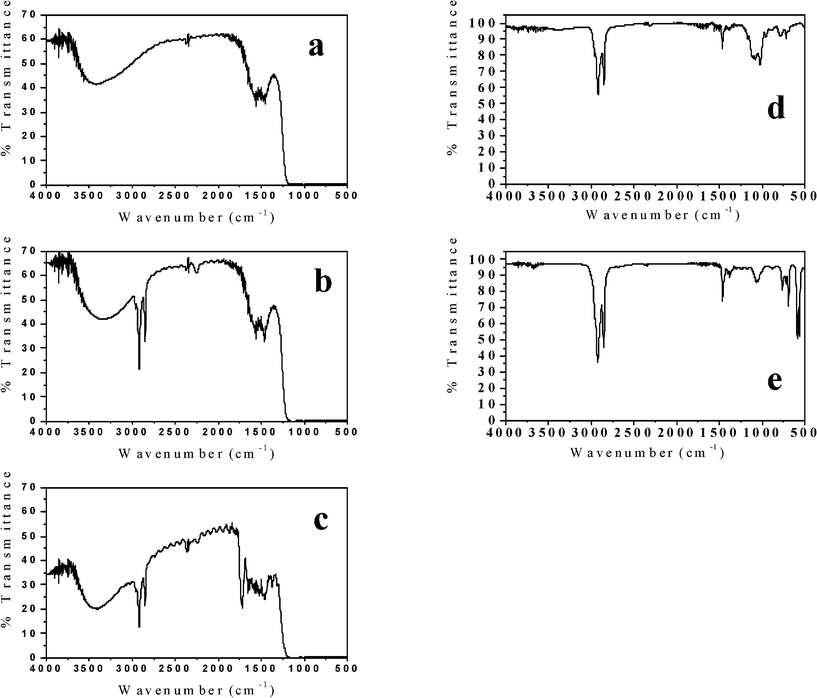 
          FTIR of AAO template. a) Before treatment with OTS. b) After OTS treatment, where the signature C–H stretches now appear between νmax/cm−1 3000–2800. c) After OTS treatment and Taxol loading. The stretch at νmax/ cm−1 ∼ 1750 indicates the presence of the carbonyl groups on the Taxol. d) n-Octadecylsiloxane shells after separating them from SF-TN. Note the absence of the large Si–Cl stretching peak around νmax/cm−1 580. e) A thin layer of unreacted OTS over KBr disk showing the presence of Si–Cl stretch at νmax/cm−1 580.