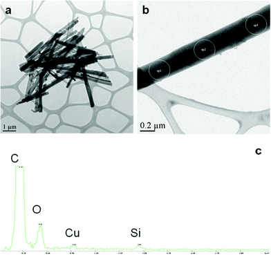 
          TEM and EDX spectra of SM-TN. a) TEM of 200 nm diameter SM-TNs cluster after cleaning from H3PO4 and SDS residue. b) TEM of a single 200 nm diameter SM-TN. c) EDX spectrum of sp1, 2 and 3 of the nanowire in figure (b). The overwhelming signal of the C relative to the Si is consistent with the proposed structure of the SM-TN. The % Si along the nanowire was uniform. The Cu peak is from the fine coating on the TEM grid.