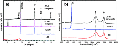 (a) X-Ray diffraction patterns for GS, Si, GO-Si composite, and GS-Si composite. (b) Raman spectra for GS, Si, and GS-Si composite.