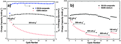 (a) Cycling performance of GS-Si composite and GS/Si mixture, and (b) rate performance of GS-Si composite and GS/Si mixture at different current densities.