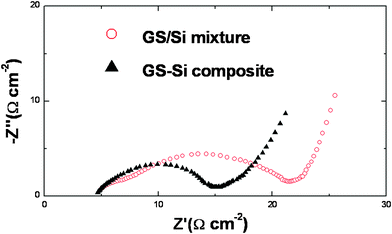 
          Nyquist plots of the cells with GS-Si and GS/Si electrodes at open circuit voltage (ca. 0.9 V) after two cycles.