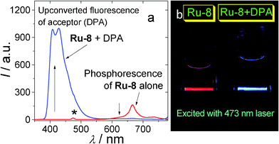 Illustration of the TTA upconversion. (a) Emission of the complex Ru-8 (see Fig. 4 for molecular structure) and the upconversion with Ru-8 as sensitizer and DPA as acceptor (see Fig. 2 for molecular structure). Excited by 473 nm laser. The asterisk indicates laser scattering. (b) Photographs of the upconversion samples of (a).