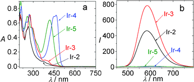 (a) UV-vis absorption of Ir-2, Ir-3, Ir-4 and Ir-5. In CH3CN (1.0 × 10−5 M; 20 °C). (b) Emission spectra of the IrIII complexes. Ir-2: λex = 386 nm, Ir-3: λex = 407 nm, Ir-4: λex = 462 nm, Ir-5: λex = 421 nm. In deaerated CH3CN (1.0 × 10−5 M; 20 °C). Reproduced with permission from ref. 45b.
