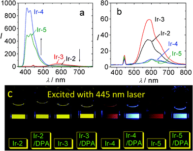 Upconversion with IrIII complexes as the triplet sensitizers and DPA as the triplet acceptor. (a) Upconversion emission spectra of the mixture of Ir-2, Ir-3, Ir-4 and Ir-5 (1.0 × 10−5 M) with DPA (8.0 × 10−5 M). (b) Phosphorescence of sensitizers alone (λex = 445 nm, 5 mW). (c) Photographs of the upconversions. In deaerated CH3CN. 20 °C. Reproduced with permission from ref. 45b.