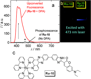 (a) Upconversion with non-emissive Ru-10 as the triplet sensitizer and DPA as the triplet acceptor. Excited by 473 nm laser. The asterisk indicates laser scattering. (b) Photographs of the upconversion (samples from a). (c) Molecular structure of triplet sensitizer Ru-10. Adapted with permission from ref. 51.