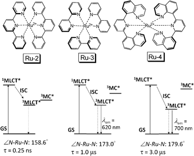 Molecular structures of typical Ru(ii) polyimine complexes Ru-2, Ru-3 and Ru-4. The bottom panel shows the simplified energy level diagrams and the emission states for Ru-2, Ru-3 and Ru-4, respectively.