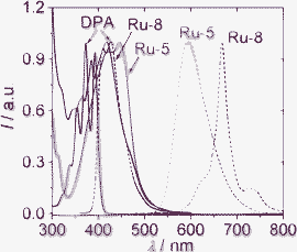 Normalized absorbance (solid lines) and emission spectra (dotted lines) of DPA, Ru-5 and Ru-8 in acetonitrile (1.0 × 10−5 M). DPA, λex = 380 nm; Ru-5, λex = 446 nm; Ru-8, λex = 418 nm. 25 °C. Adapted from ref. 26 with permission.
