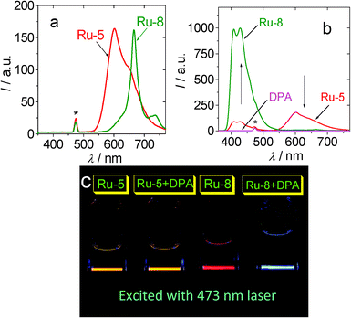 Emission and upconversion of Ru-5 and Ru-8 with 473 nm laser excitation. (a) Emission of the Ru(ii) complexes. Excited by blue laser (λex = 473 nm, 5 mW). In order to show the different emission intensity of the complexes, the spectra were not normalized. (b) The upconverted DPA fluorescence and the residual phosphorescence of the mixture of DPA (4.3 × 10−5 M) and Ru-5 or Ru-8, respectively. (c) The photographs of the upconversion (samples of a and b). In deaerated CH3CN solution. The complexes solution are 1.0 × 10−5 M. The asterisks in (a) and (b) indicate the scattered 473 nm excitation laser. 25 °C. Adapted from ref. 26 with permission.