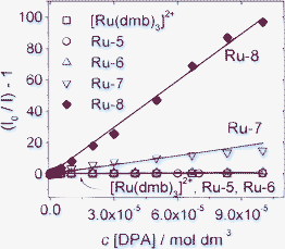 Stern–Volmer plots generated from intensity quenching of complex [Ru(dmb)3]2+ (λex = 460 nm), Ru-5 (λex = 446 nm), Ru-6 (λex = 450 nm), Ru-7 (λex = 450 nm) and Ru-8 (λex = 418 nm). Phosphorescence measured as a function of DPA concentration in CH3CN. 1.0 × 10−5 mol dm−3. 25 °C. Reproduced with permission from ref. 26.