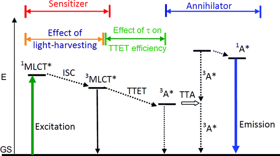 Qualitative Jablonski Diagram illustrating the sensitized TTA upconversion process between triplet sensitizer and acceptor (annihilator/emitter). The effect of the light-harvesting ability and the excited state lifetime of the sensitizer on the efficiency of the TTA upconversion is also shown. E is energy. GS is ground state (S0). 3MLCT* is the metal-to-ligand-charge-transfer triplet excited state. TTET is triplet–triplet energy transfer. 3A* is the triplet excited state of annihilator. TTA is triplet–triplet annihilation. 1A* is the singlet excited state of annihilator. The emission band observed for the sensitizers alone is the 3MLCT emissive excited state. The emission bands observed in the TTA experiment are the simultaneous 3MLCT* emission (phosphorescence) and the 1A* emission (fluorescence).