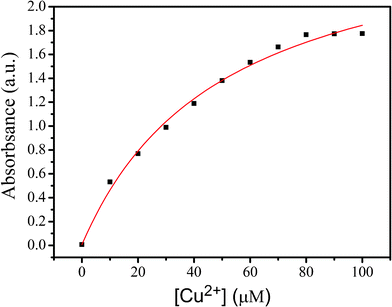 Absorbance as a function of [Cu2+] calculated from eqn (3): ■, data points experimentally obtained.