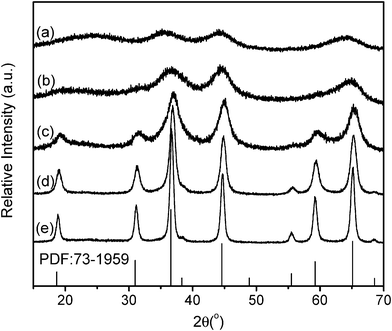 
            X-ray diffraction patterns of the samples: (a) S-P, (b) S-600, (c) S-700, (d) S-800, and (e) S-900.