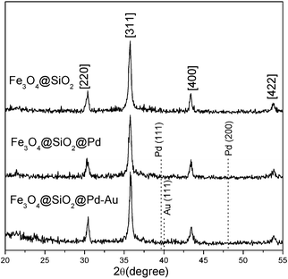 
          XRD patterns of samples.