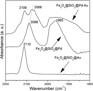 
          FT-IR spectra of CO adsorption on catalysts.