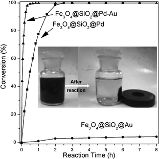 
          4-CP HDC conversions on different catalysts.