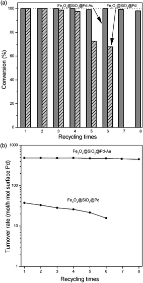 (a) Conversions and (b) initial HDC turnover rates of 4-CP HDC over recycled catalysts.