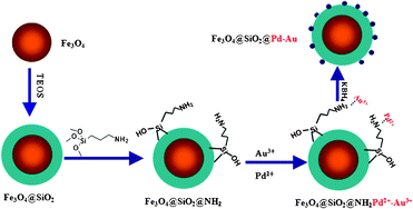 Synthesis procedure of Fe3O4@SiO2@Pd-Au catalyst.