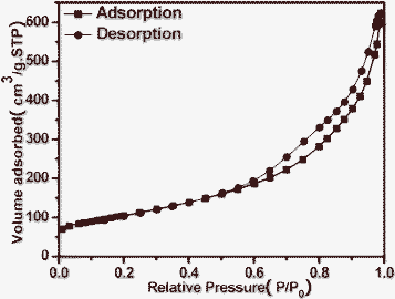 BET adsorption–desorption isotherm curve of the as-prepared CeO2 nanotubes (CeO2-NT).