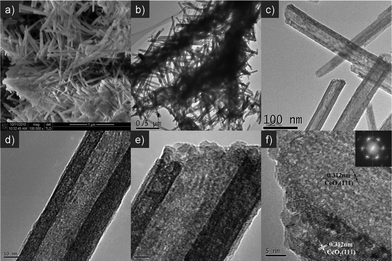 Typical SEM (a), TEM (b, c, d) and HRTEM images (e, f) of the as-prepared CeO2 nanotubes (CeO2-NT). Inset is the selected area electron diffraction (SAED) pattern.