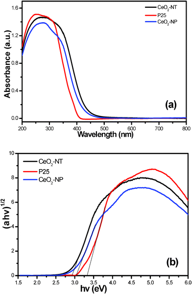 
          UV-vis
          diffuse reflectance spectra (DRS) of the as-prepared CeO2 nanotubes (CeO2-NT), CeO2 nanoparticles (CeO2-NP) and commercial P25 nanoparticles (a), and the plot of transformed Kubelka–Munk function versus the energy of light (b).