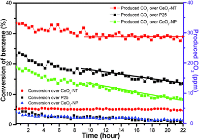 Time-online data for gas-phase photocatalytic degradation of benzene over the samples of commercial P25, CeO2 nanoparticles (CeO2-NP) and the as-prepared CeO2 nanotubes (CeO2-NT).