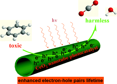 Proposed illustration showing the CeO2 nanotube as photocatalyst with enhanced electron–hole pair lifetime for degradation of the volatile organic pollutant benzene in the gas phase.