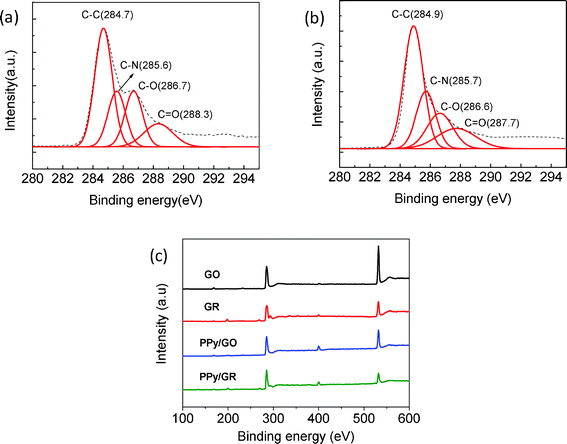 (a) and (b): De-convoluted XPS C1s spectra of the composites of PPy/GO and PPy/GR; (c): wide region scanning XPS spectra of GO, GR, PPy/GO and PPy/GR.