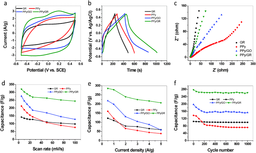 Electrochemical properties of four electrode materials GR, PPy, PPy/GO and PPy/GR: (a) CVs scanned at 5 mV s−1 (b) galvanostatic charge/discharge curves at current density of 0.5 A g−1 (c) Nyquist plots (d) rate performances determined by different scan rates (e) rate performances determined by different current density and (f) cycling performances under the current density of 1 A g−1.