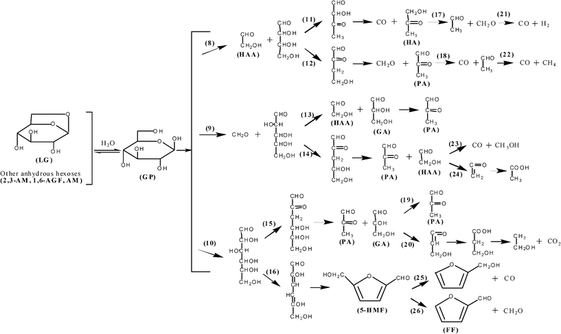 The speculative chemical pathways for the secondary decomposition of the anhydrosugars (especially levoglucosan).21