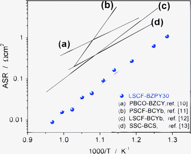 
          ASR
          vs. reciprocal temperature of LSCF-BZPY30 cathode in humidified (pH2O ≈ 0.03 atm) air, compared with literature data; PrBaCo2O5+δ-BaZr0.1Ce0.7Y0.2O3−δ (PBCO-BZCY, ref. 10), Pr0.58Sr0.4Co0.2 Fe0.8O3−δ-BaCe0.9Yb0.1O3−δ (PSCF-BCYb, ref. 11), La0.6Sr0.4Co0.2Fe0.8O3−δ-BaCe0.9Yb0.1O3−δ (LSCF-BCYb, ref. 12), and Sm0.5Sr0.5CoO3−δ and BaCe0.8Sm0.2O3−δ (SSC-BCS, ref. 13).